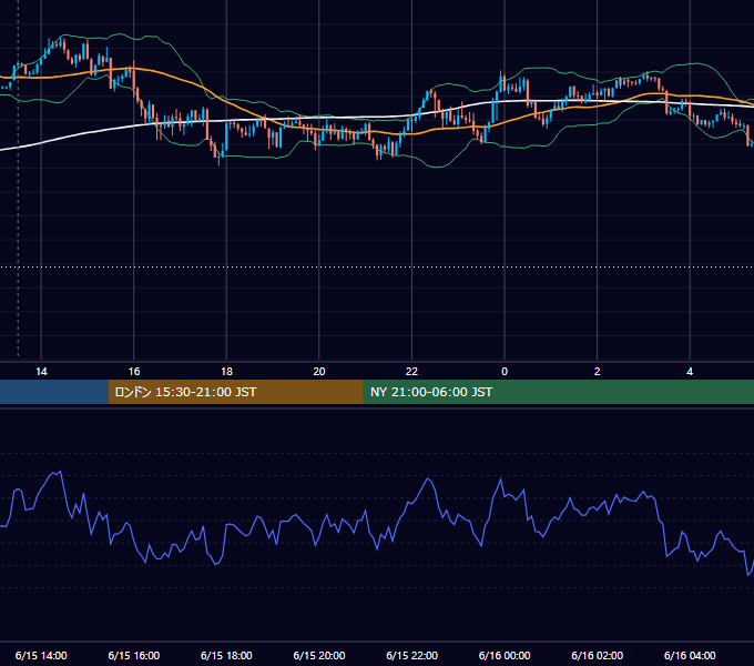 2026年6月15日（月） GBP/JPY 5分足チャート