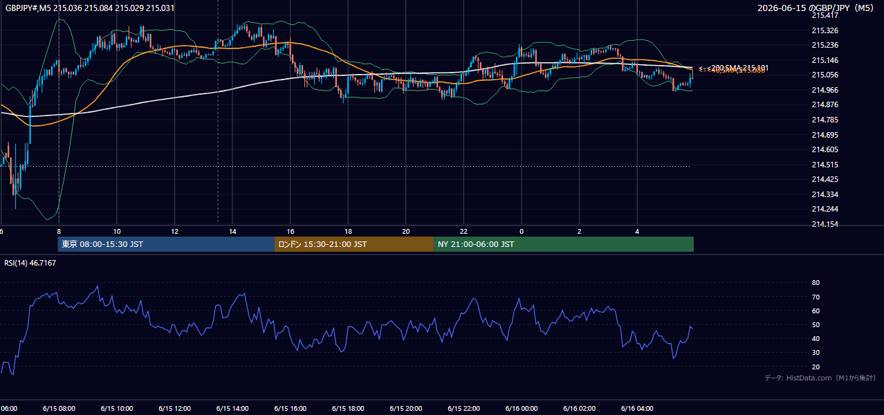 2026年6月15日（月） GBP/JPY 5分足チャート