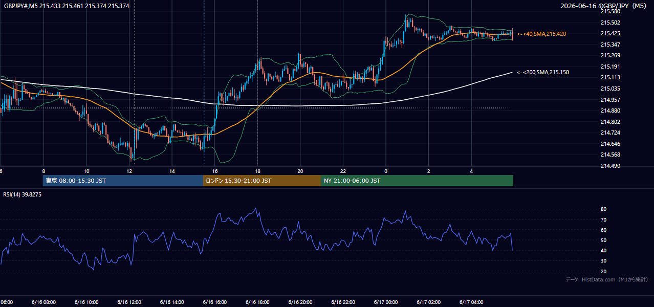 2026-06-16（火） GBP/JPY 5分足チャート
