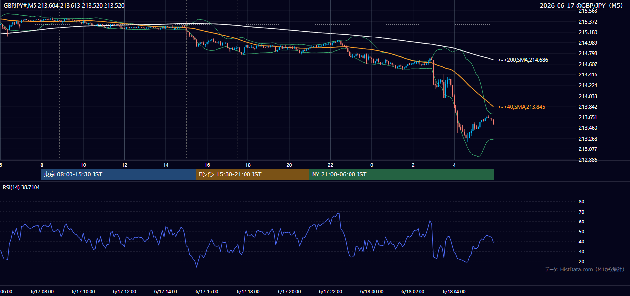 2026年6月17日(水) GBP/JPY 5分足チャート