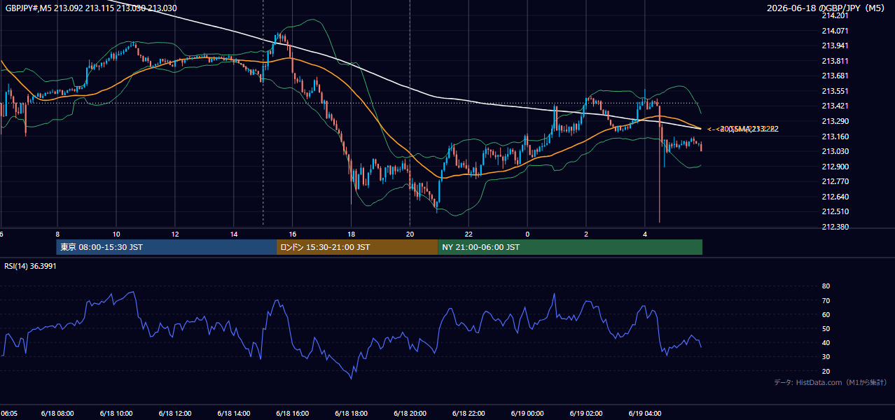 2026年6月18日(木) GBP/JPY 5分足チャート