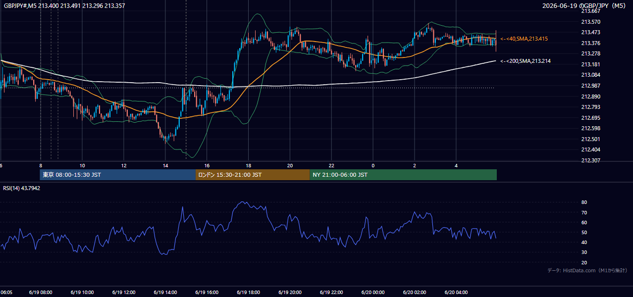 2026年6月19日(金) GBP/JPY 5分足チャート