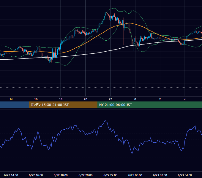2026年6月22日（月） GBP/JPY 5分足チャート