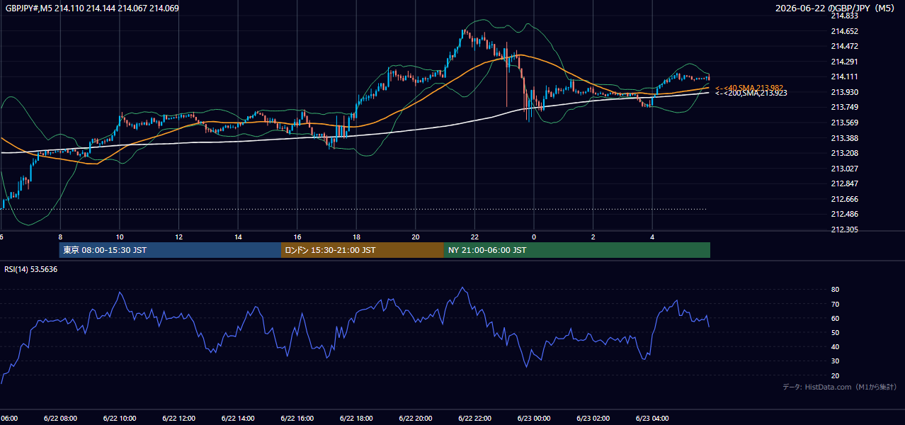 2026年6月22日(月) GBP/JPY 5分足チャート