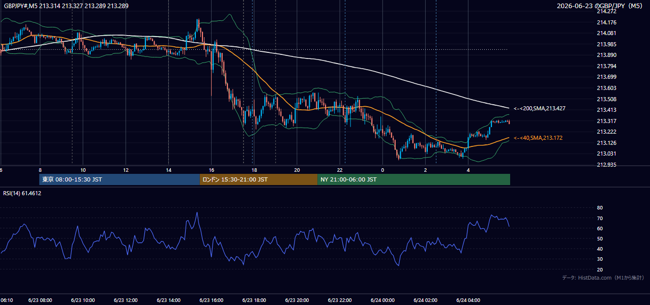2026-06-23(火) GBP/JPY 5分足チャート