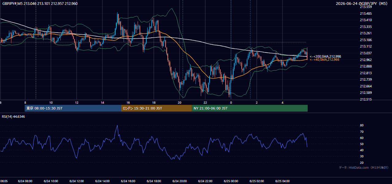 2026年6月24日（水） GBP/JPY 5分足チャート
