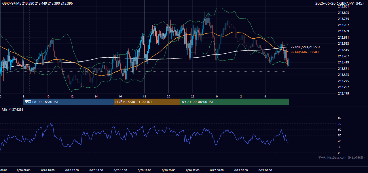 2026年6月26日（金） GBP/JPY 5分足チャート
