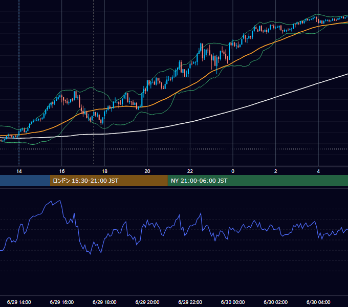 2026年6月29日（月） GBP/JPY 5分足チャート