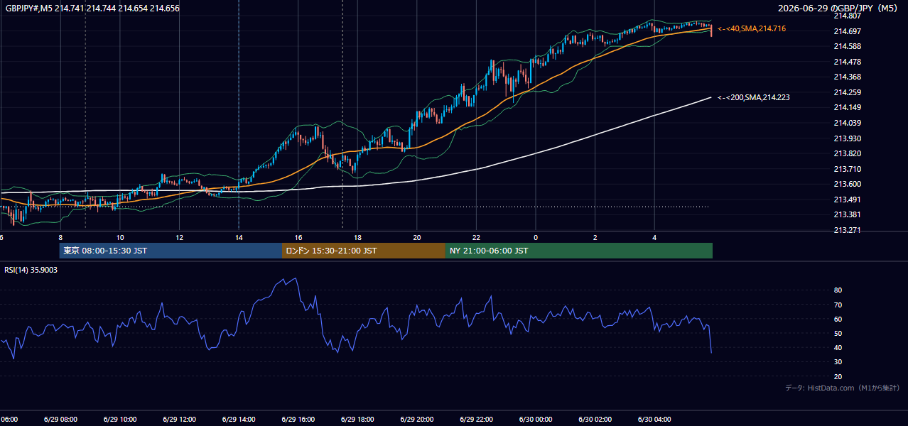 2026年6月29日(月) GBP/JPY 5分足チャート