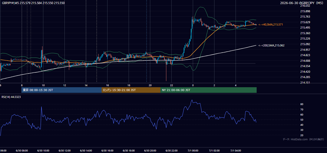 2026-06-30(火) GBP/JPY 5分足チャート