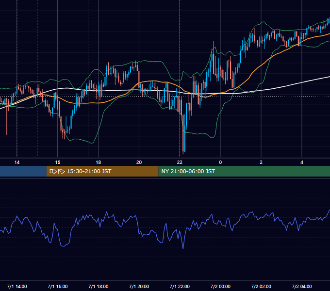 2026年7月1日（水） GBP/JPY 5分足チャート