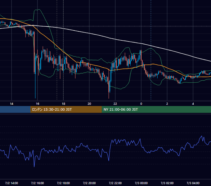 2026年7月2日（木） GBP/JPY 5分足チャート