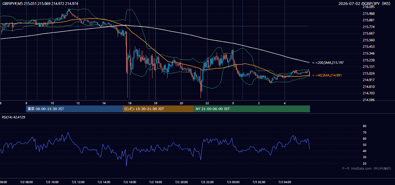 2026年7月2日(木) GBP/JPY 5分足チャート