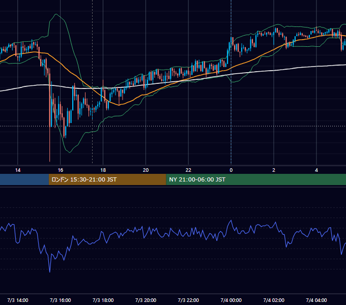 2026年7月3日（金） GBP/JPY 5分足チャート