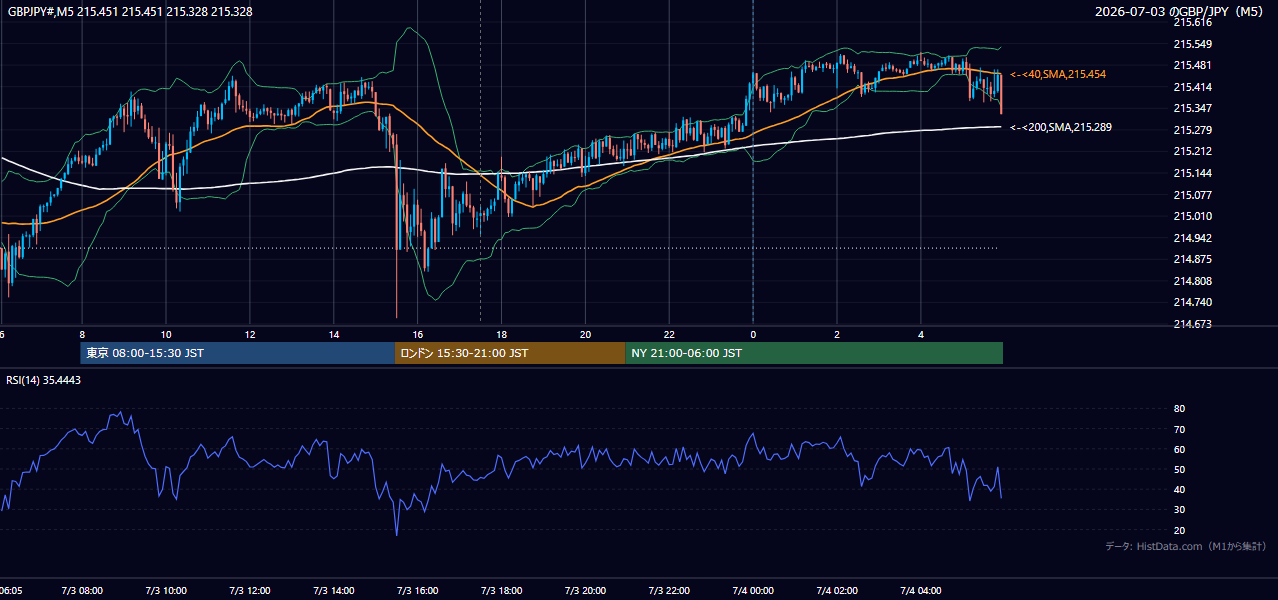 2026-07-03(金) GBP/JPY 5分足チャート