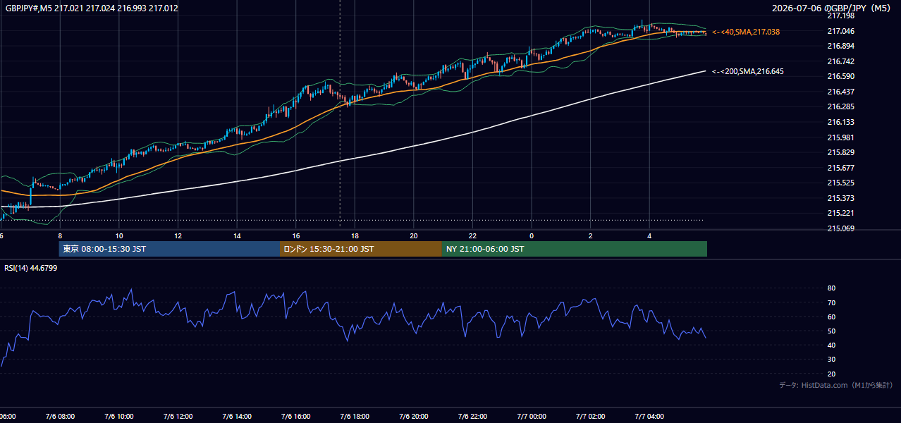 2026年7月6日(月) GBP/JPY 5分足チャート
