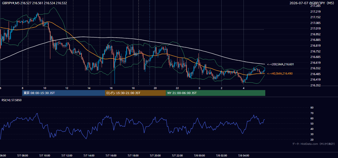 2026-07-07(火) GBP/JPY 5分足チャート