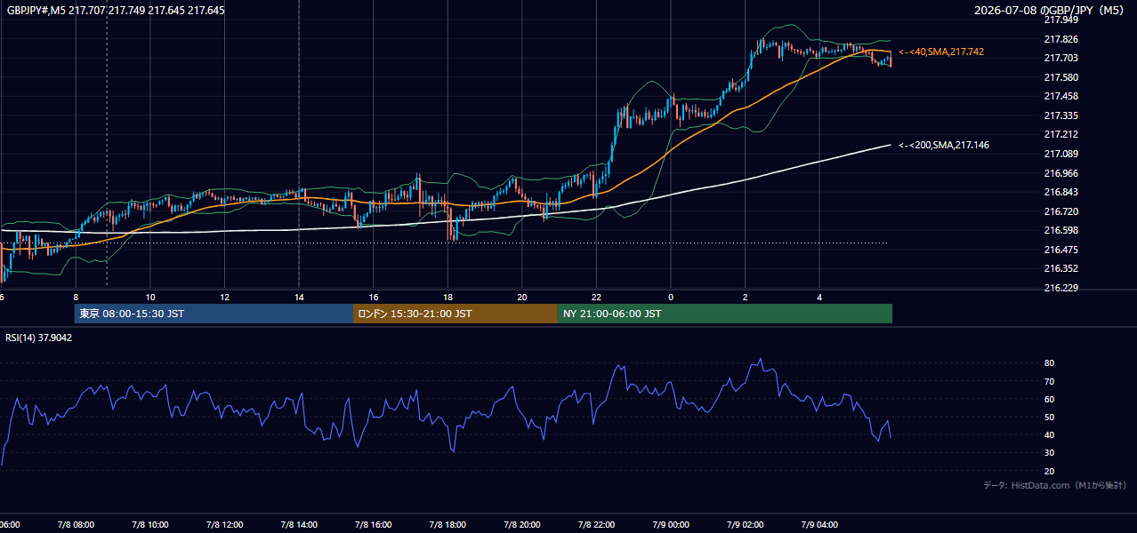 2026-07-08(水) GBP/JPY 5分足チャート