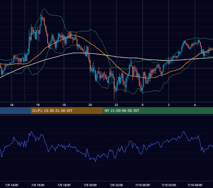 2026年7月9日（木） GBP/JPY 5分足チャート