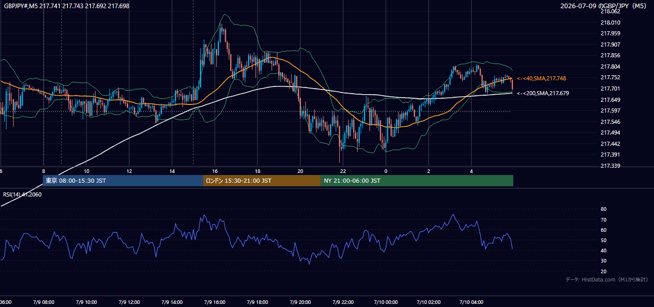 2026-07-09(木) GBP/JPY 5分足チャート
