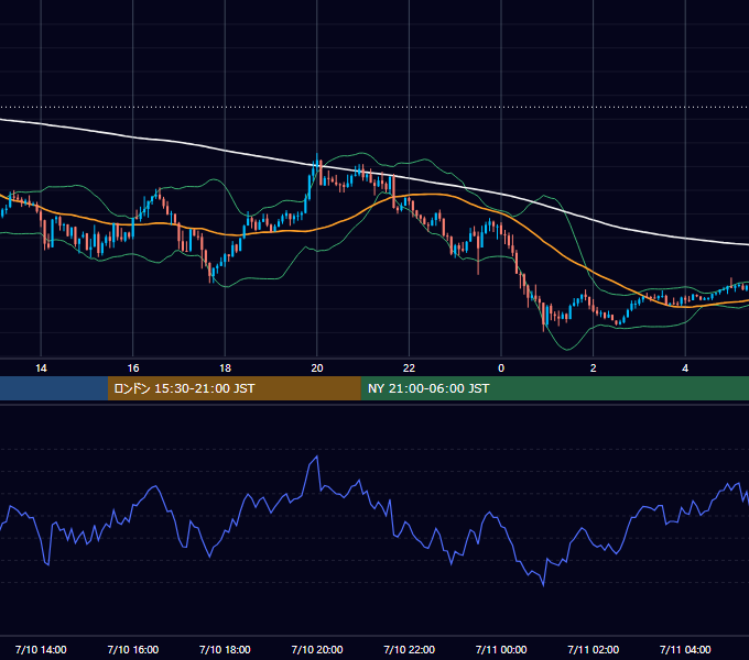 2026年7月10日（金） GBP/JPY 5分足チャート