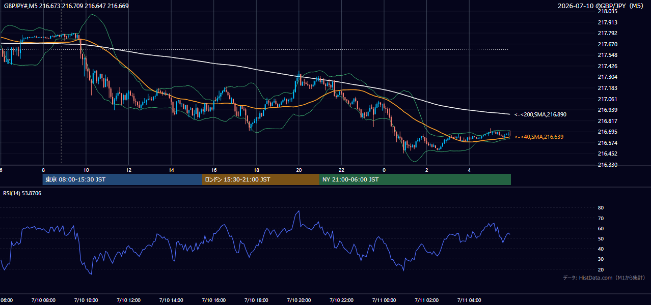 2026-07-10(金) GBP/JPY 5分足チャート