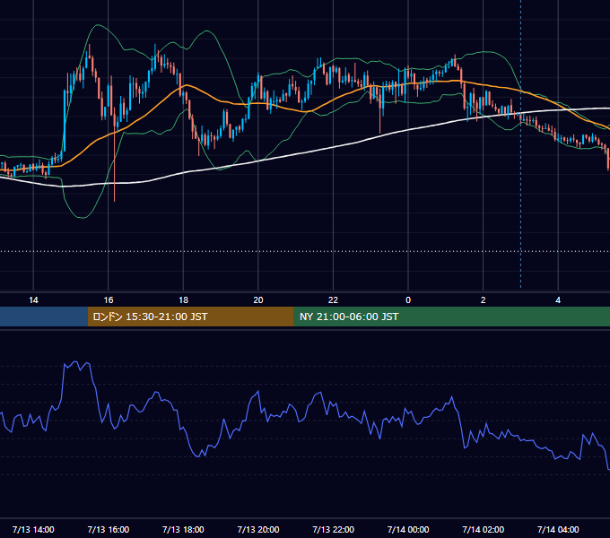 2026年7月13日（月） GBP/JPY 5分足チャート