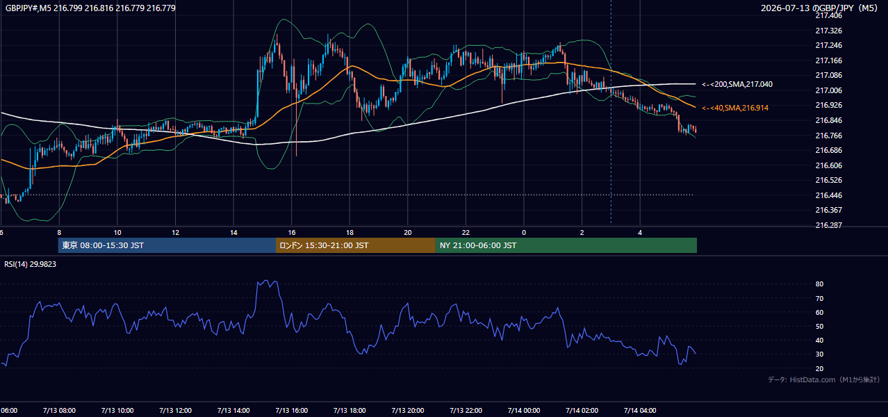 2026-07-13(月) GBP/JPY 5分足チャート