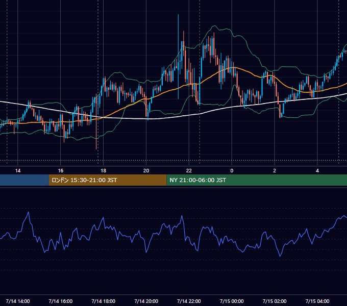 2026年7月14日（火） GBP/JPY 5分足チャート