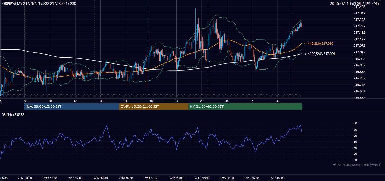 2026-07-14(火) GBP/JPY 5分足チャート