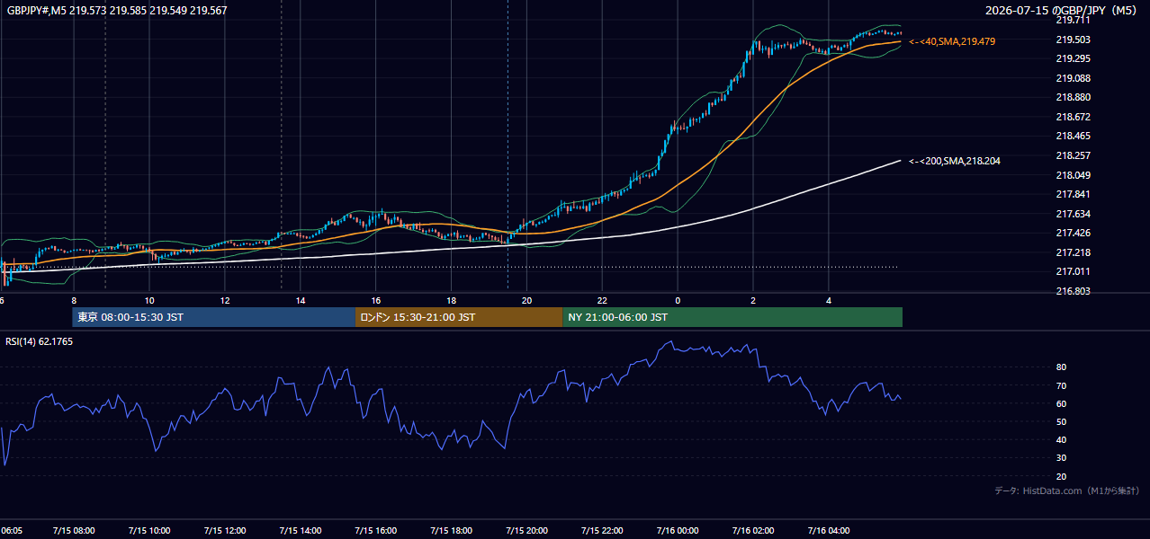 2026年7月15日(水) GBP/JPY 5分足チャート