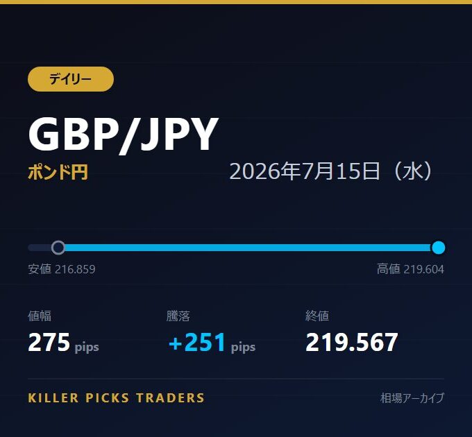 GBP/JPY 2026年7月15日（水） 値幅275pips
