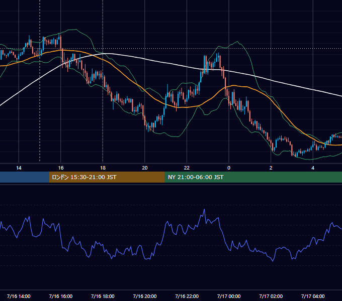 2026年7月16日（木） GBP/JPY 5分足チャート