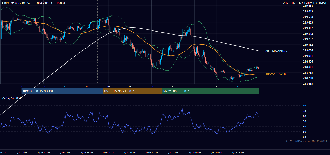 2026-07-16(木) GBP/JPY 5分足チャート