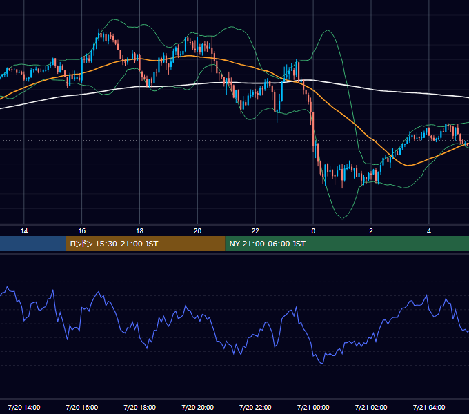 2026年7月20日（月） GBP/JPY 5分足チャート
