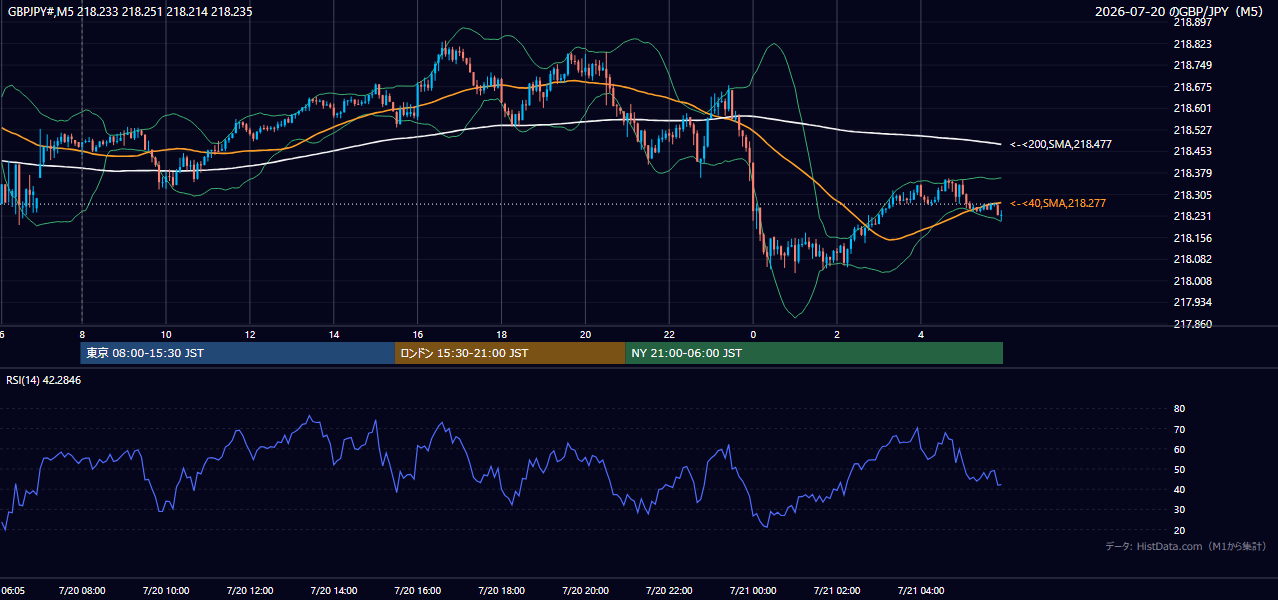 2026-07-20(月) GBP/JPY 5分足チャート