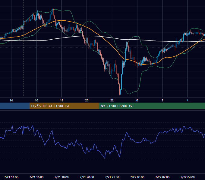 2026年7月21日（火） GBP/JPY 5分足チャート