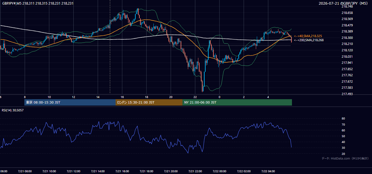 2026-07-21(火) GBP/JPY 5分足チャート