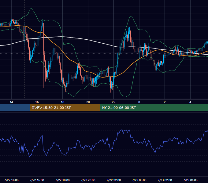 2026年7月22日（水） GBP/JPY 5分足チャート