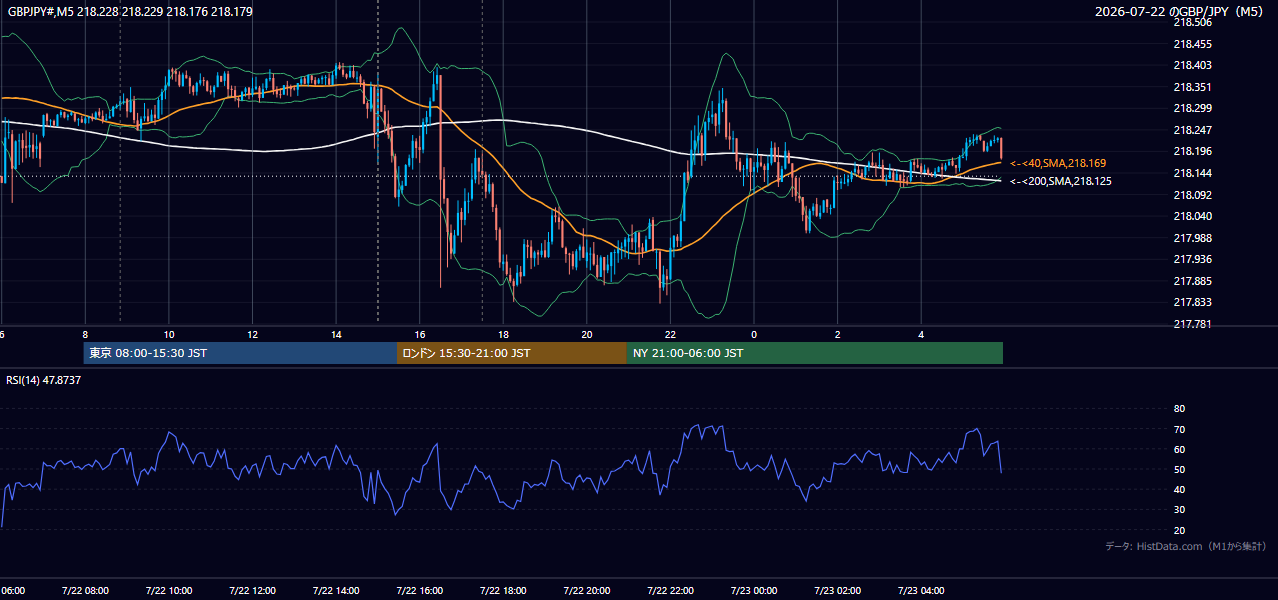 2026年7月22日(水) GBP/JPY 5分足チャート