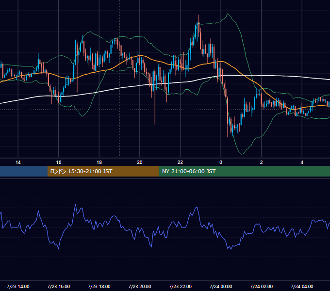 2026年7月23日（木） GBP/JPY 5分足チャート