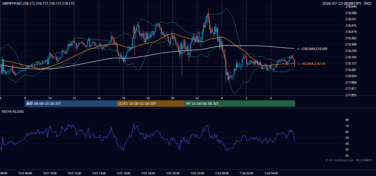 2026年7月23日(木) GBP/JPY 5分足チャート