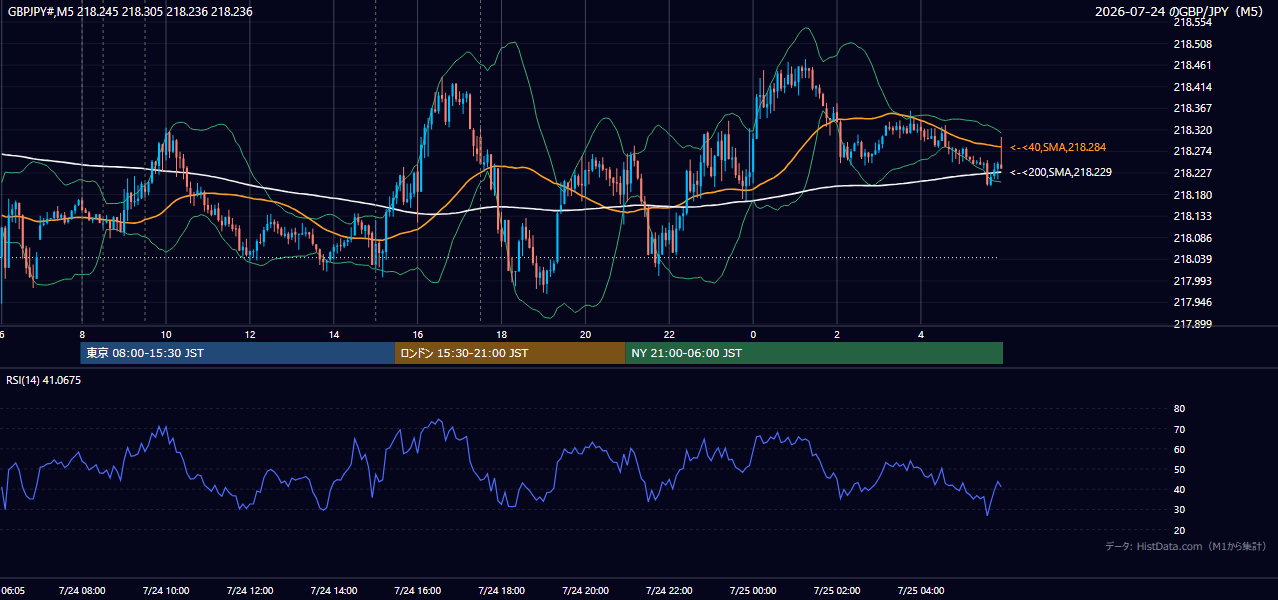 2026-07-24(金) GBP/JPY 5分足チャート