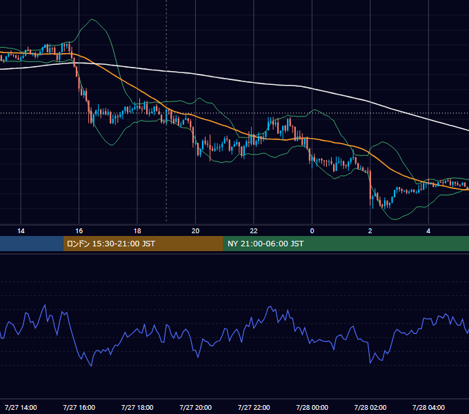 2026年7月27日（月） GBP/JPY 5分足チャート