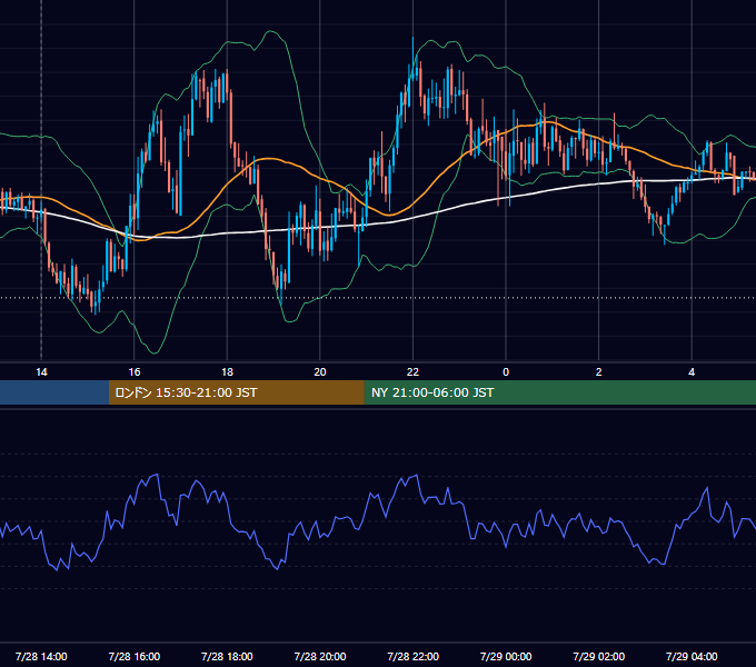 2026年7月28日（火） GBP/JPY 5分足チャート