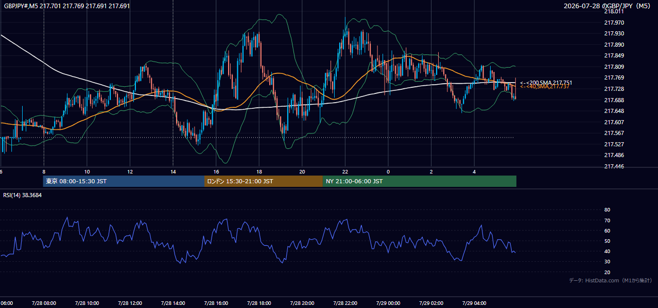 2026年7月28日(火) GBP/JPY 5分足チャート