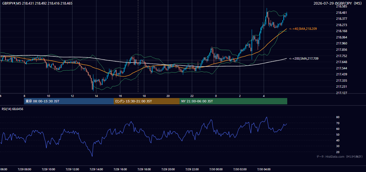 2026-07-29(水) GBP/JPY 5分足チャート