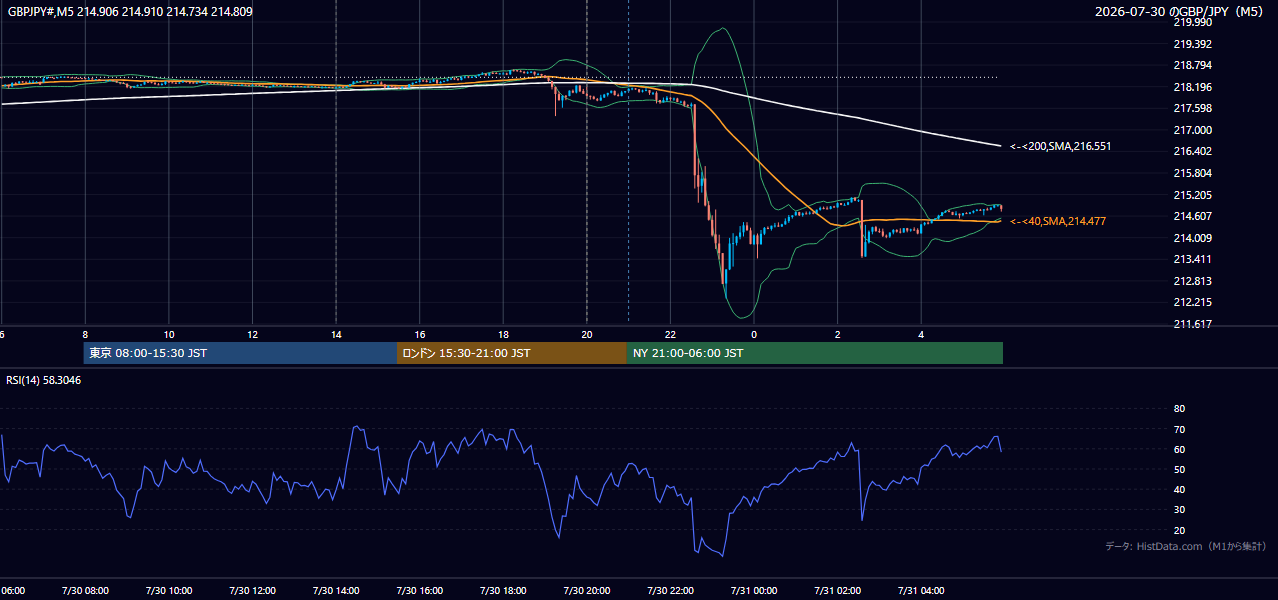 2026-07-30(木) GBP/JPY 5分足チャート