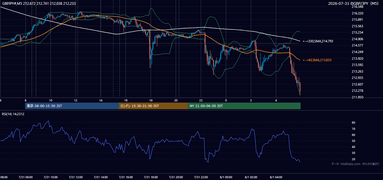 2026-07-31(金) GBP/JPY 5分足チャート