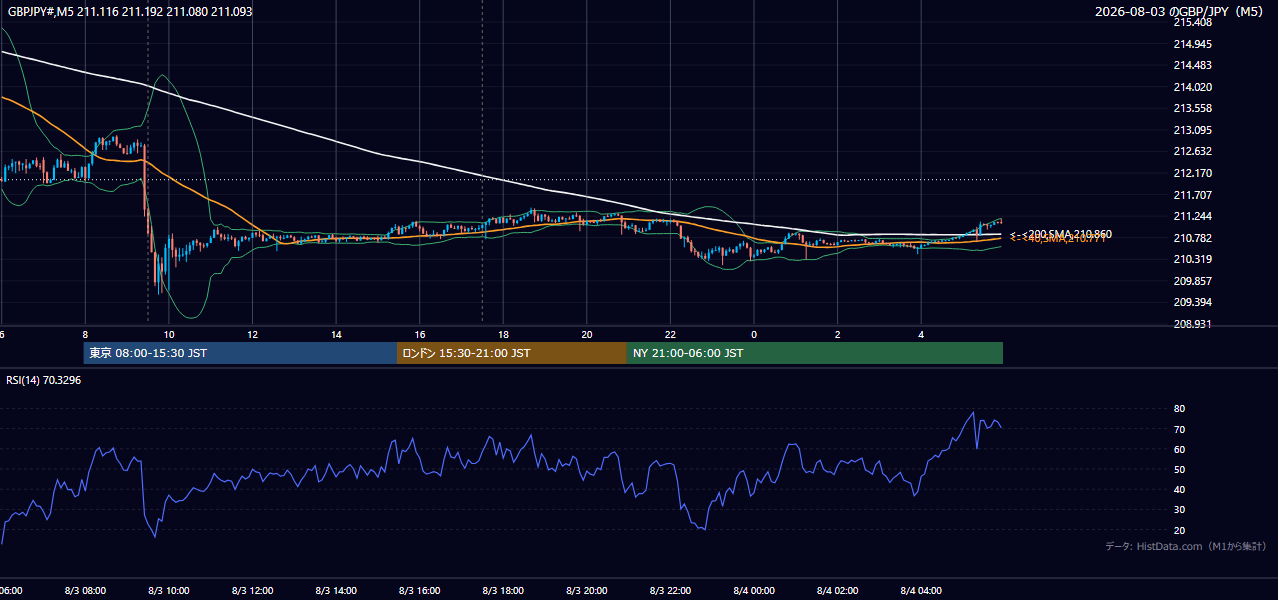 2026年8月3日(月) GBP/JPY 5分足チャート